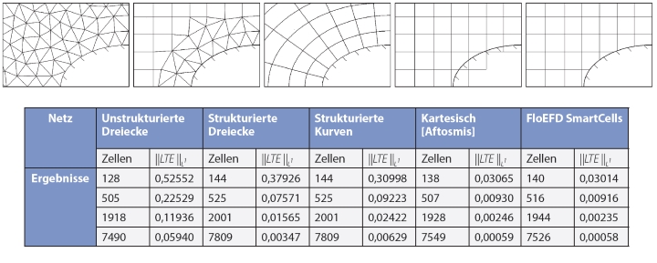 SmartCells Vernetzung