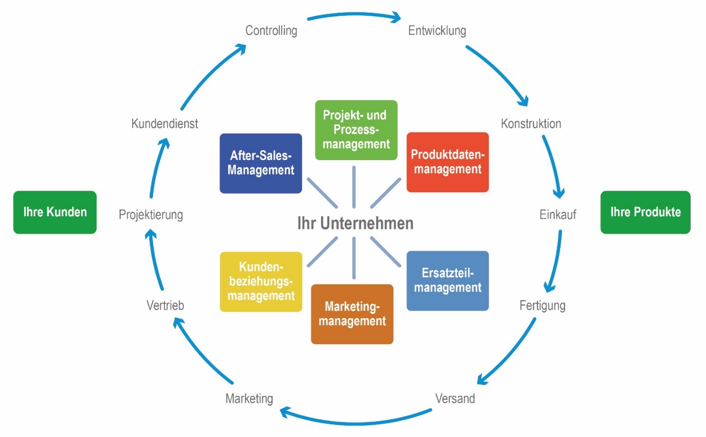 RuleDesigner PLM Erweiterungen